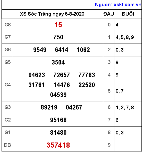 XSST ngày 5-8-2020 XSST ngày 5-8-2020
