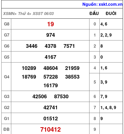 XSST ngày 6-3-2024 XSST ngày 6-3-2024