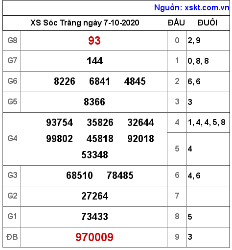 XSST ngày 7-10-2020 XSST ngày 7-10-2020
