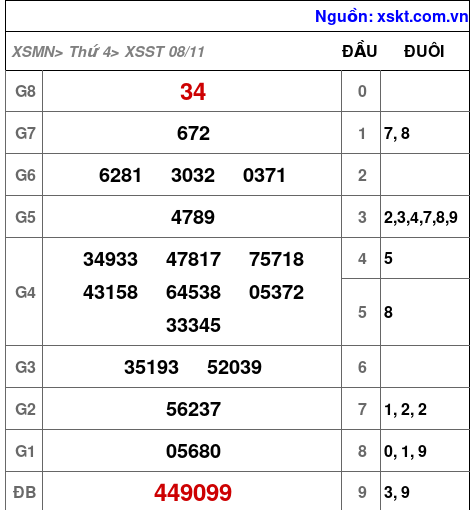 XSST ngày 8-11-2023 XSST ngày 8-11-2023