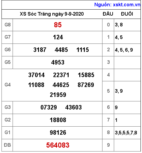 XSST ngày 9-9-2020 XSST ngày 9-9-2020