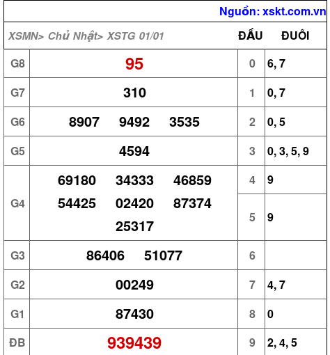 Kết quả XSTG ngày 1-1-2023