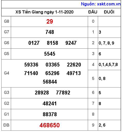 XSTG ngày 1-11-2020 XSTG ngày 1-11-2020