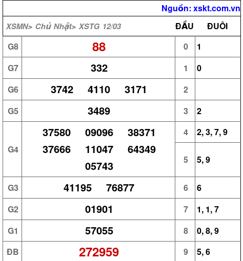 XSTG ngày 12-3-2023 XSTG ngày 12-3-2023