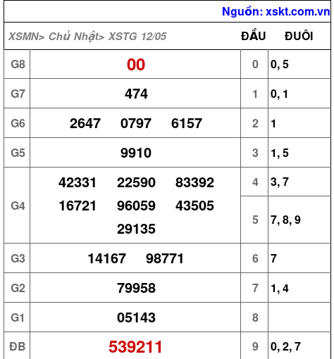 XSTG ngày 12-5-2024 XSTG ngày 12-5-2024