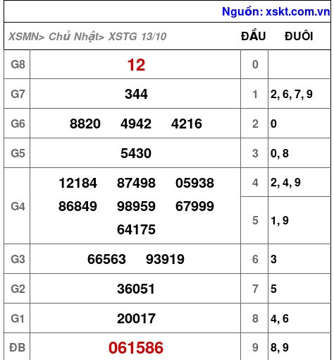 XSTG ngày 13-10-2024 XSTG ngày 13-10-2024