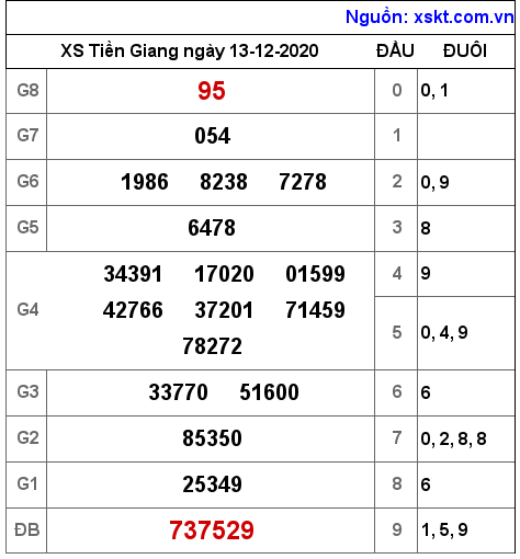 XSTG ngày 13-12-2020 XSTG ngày 13-12-2020