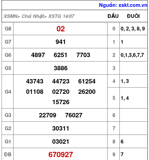 XSTG ngày 14-7-2024 XSTG ngày 14-7-2024