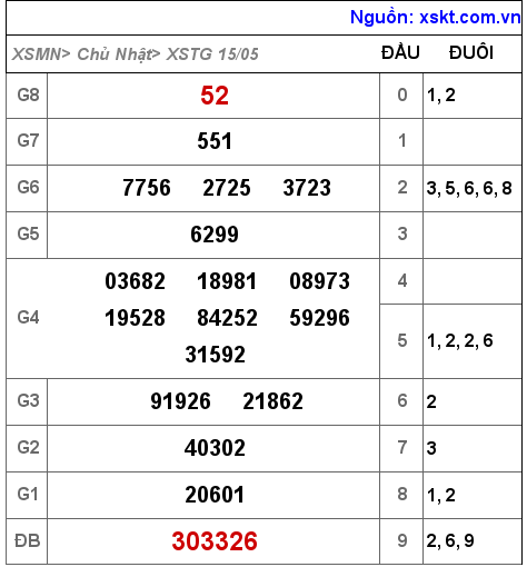Kết quả XSTG ngày 15-5-2022