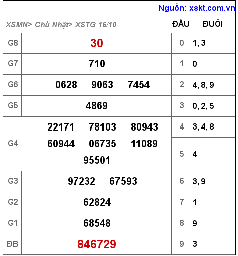 Kết quả XSTG ngày 16-10-2022