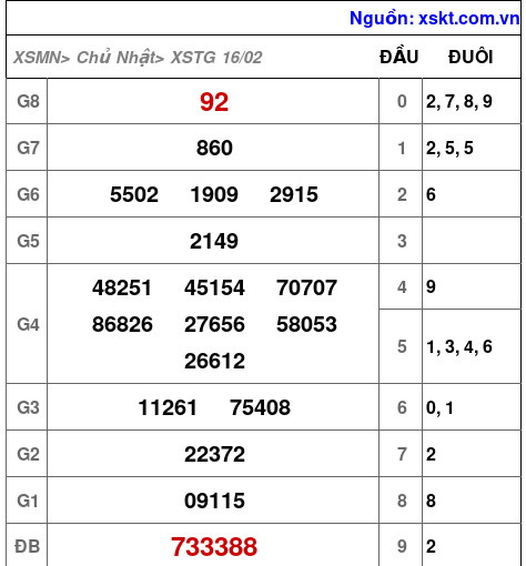 XSTG ngày 16-2-2025 XSTG ngày 16-2-2025