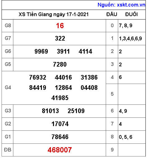 XSTG ngày 17-1-2021 XSTG ngày 17-1-2021