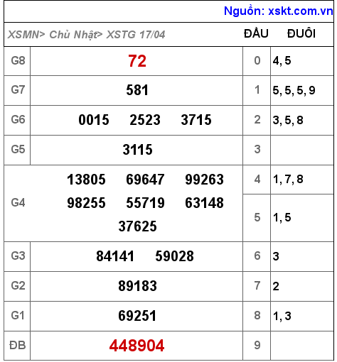 XSTG ngày 17-4-2022 XSTG ngày 17-4-2022