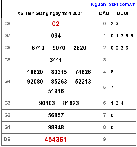 XSTG ngày 18-4-2021 XSTG ngày 18-4-2021