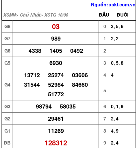 XSTG ngày 18-8-2024 XSTG ngày 18-8-2024