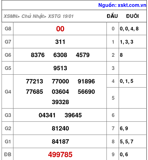 XSTG ngày 19-1-2025 XSTG ngày 19-1-2025