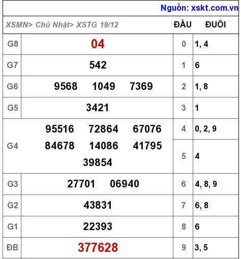 XSTG ngày 19-12-2021 XSTG ngày 19-12-2021