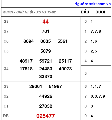 Kết quả XSTG ngày 19-2-2023
