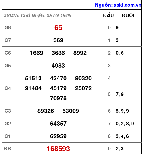 XSTG ngày 19-5-2024 XSTG ngày 19-5-2024
