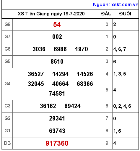 XSTG ngày 19-7-2020 XSTG ngày 19-7-2020