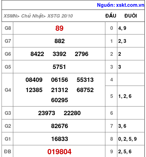 XSTG ngày 20-10-2024 XSTG ngày 20-10-2024