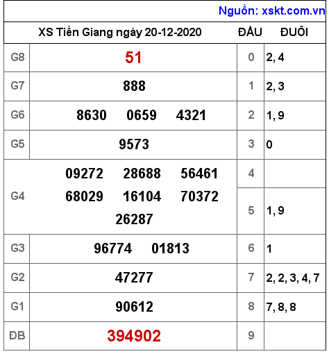 XSTG ngày 20-12-2020 XSTG ngày 20-12-2020