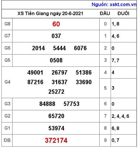 XSTG ngày 20-6-2021 XSTG ngày 20-6-2021