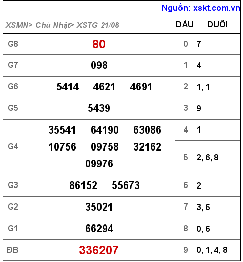 Kết quả XSTG ngày 21-8-2022