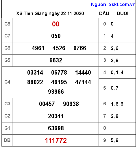 XSTG ngày 22-11-2020 XSTG ngày 22-11-2020