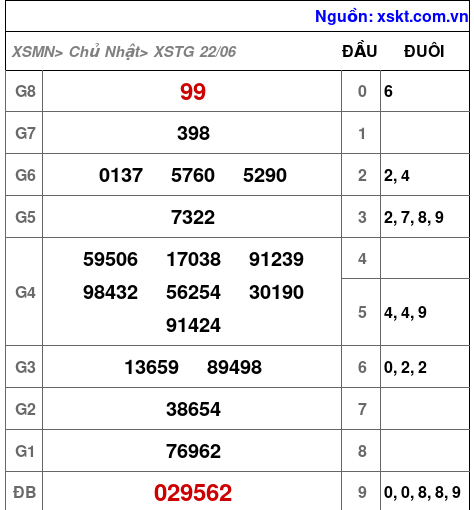XSTG ngày 22-6-2025 XSTG ngày 22-6-2025