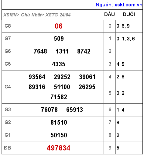 XSTG ngày 24-4-2022 XSTG ngày 24-4-2022