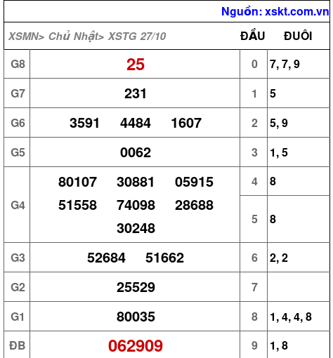 XSTG ngày 27-10-2024 XSTG ngày 27-10-2024