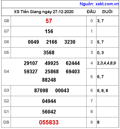 XSTG ngày 27-12-2020 XSTG ngày 27-12-2020
