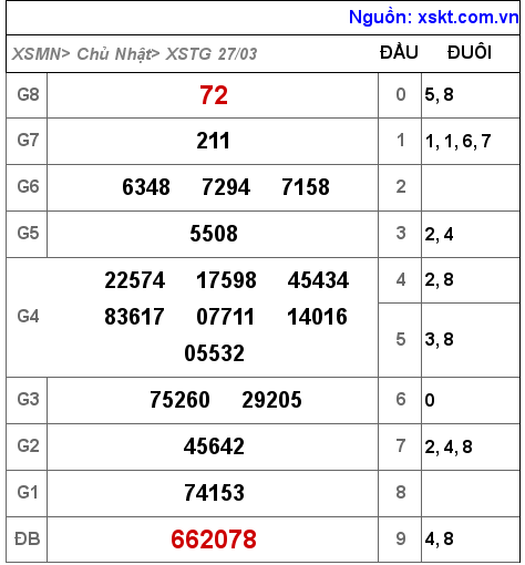 XSTG ngày 27-3-2022 XSTG ngày 27-3-2022