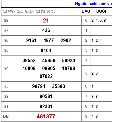 XSTG ngày 3-4-2022 XSTG ngày 3-4-2022