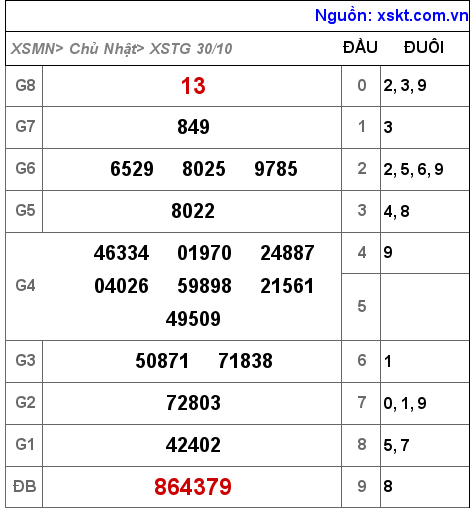 Kết quả XSTG ngày 30-10-2022