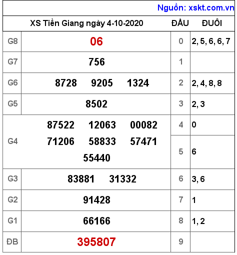 XSTG ngày 4-10-2020 XSTG ngày 4-10-2020