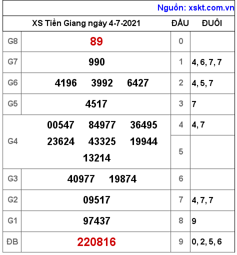 XSTG ngày 4-7-2021 XSTG ngày 4-7-2021