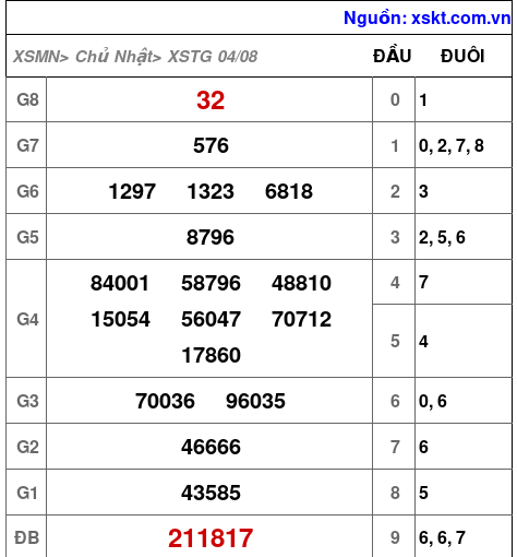 XSTG ngày 4-8-2024 XSTG ngày 4-8-2024