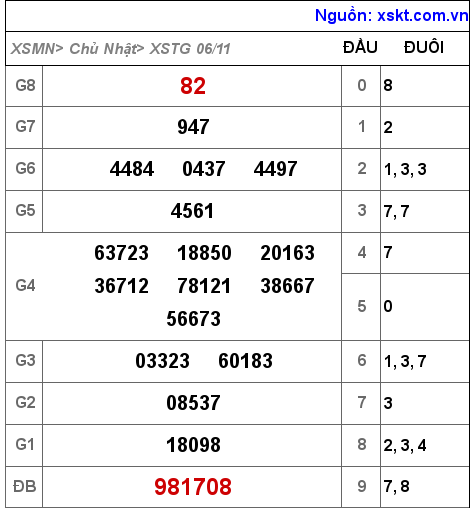 XSTG ngày 6-11-2022 XSTG ngày 6-11-2022