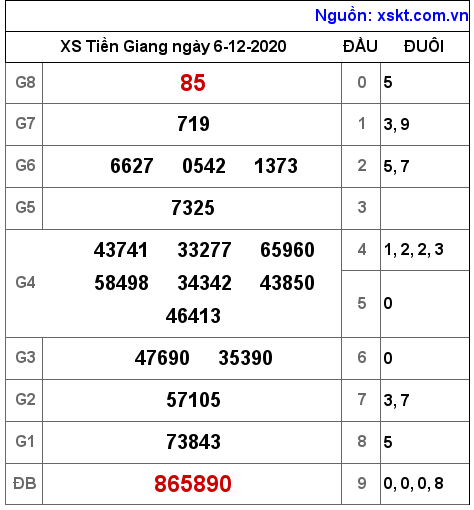 XSTG ngày 6-12-2020 XSTG ngày 6-12-2020