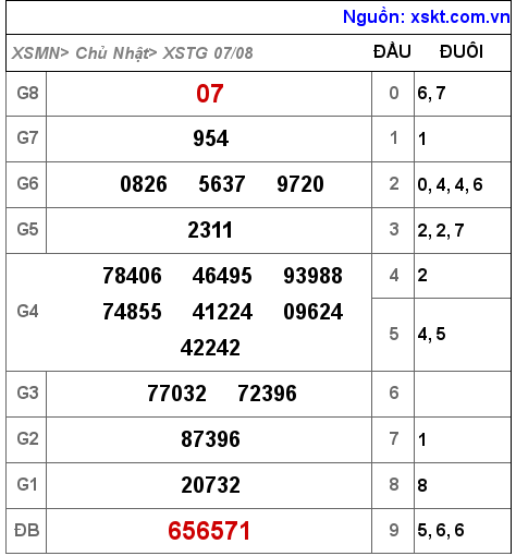Kết quả XSTG ngày 7-8-2022