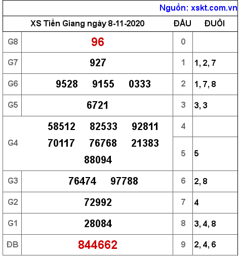 XSTG ngày 8-11-2020 XSTG ngày 8-11-2020