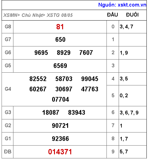 XSTG ngày 8-5-2022 XSTG ngày 8-5-2022