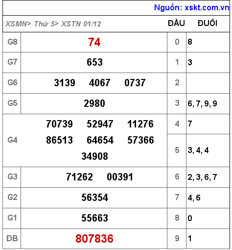 XSTN ngày 1-12-2022 XSTN ngày 1-12-2022