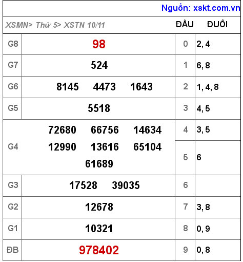 XSTN ngày 10-11-2022 XSTN ngày 10-11-2022