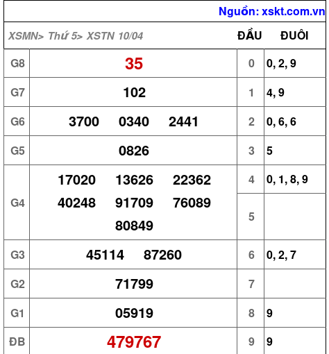 XSTN ngày 10-4-2025