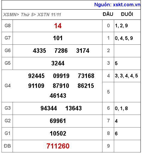 XSTN ngày 11-11-2021 XSTN ngày 11-11-2021