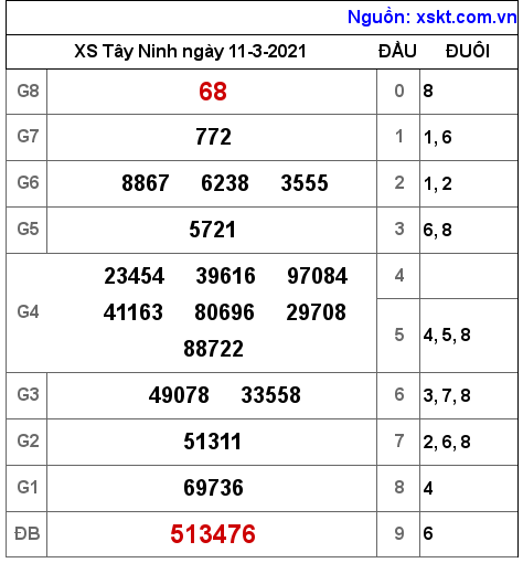 XSTN ngày 11-3-2021 XSTN ngày 11-3-2021