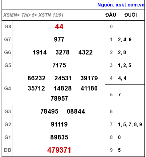 XSTN ngày 13-1-2022 XSTN ngày 13-1-2022